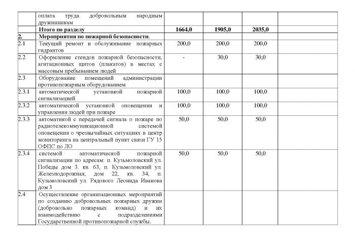 Постановление от 23.11.2011 № 163 Об утверждении муниципальной целевой программы &laquo;Пожарная безопасность, безопасность на водных объектах, защита населения от чрезвычайных ситуаций и снижение рисков их возникновения на территории МО Кузьмоловское городское поселение на 2012 год &ndash; 2014 годы&raquo;