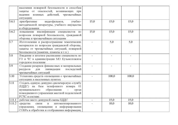Постановление от 23.11.2011 № 163 Об утверждении муниципальной целевой программы &laquo;Пожарная безопасность, безопасность на водных объектах, защита населения от чрезвычайных ситуаций и снижение рисков их возникновения на территории МО Кузьмоловское городское поселение на 2012 год &ndash; 2014 годы&raquo;
