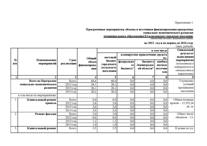 Постановление от 29.06.2012 № 83 Об утверждении Программы социально-экономического развития муниципального образования Кузьмоловское городское поселение Всеволожского муниципального района Ленинградской области на 2012 &ndash; 2014 годы
